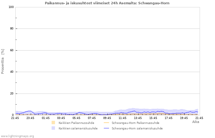 Graafit: Paikannus- ja iskusuhteet