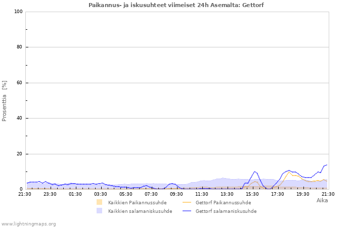 Graafit: Paikannus- ja iskusuhteet