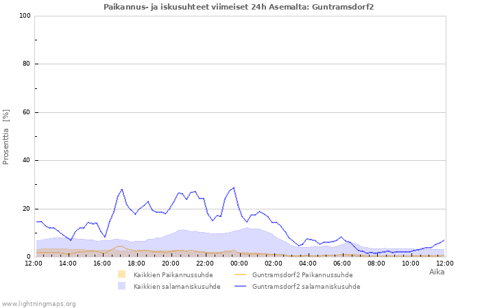 Graafit: Paikannus- ja iskusuhteet