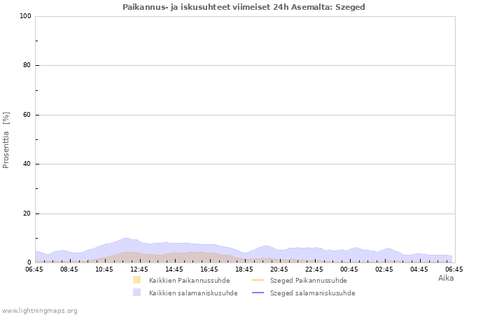 Graafit: Paikannus- ja iskusuhteet