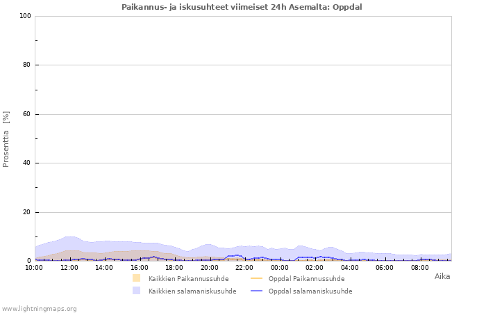 Graafit: Paikannus- ja iskusuhteet