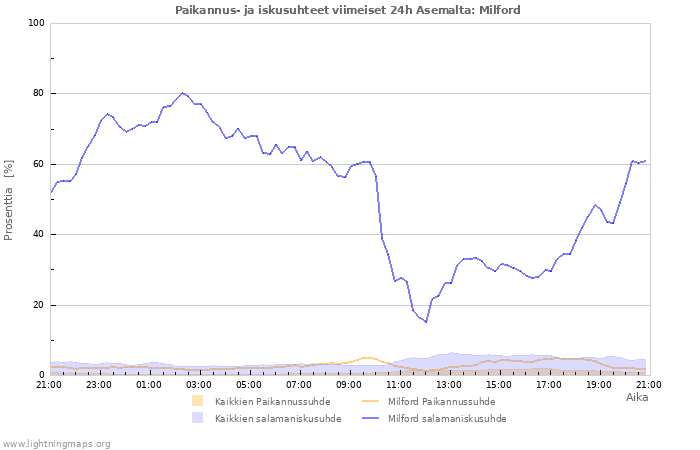 Graafit: Paikannus- ja iskusuhteet