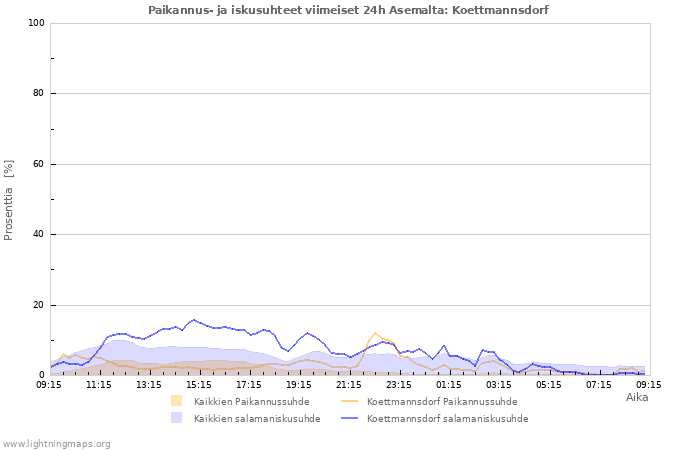 Graafit: Paikannus- ja iskusuhteet