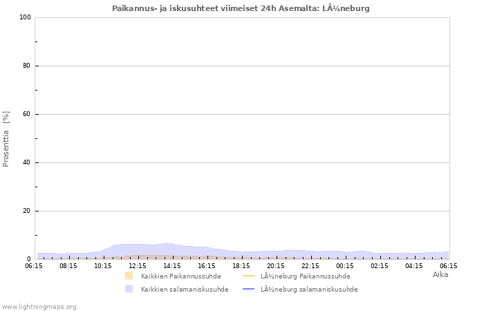 Graafit: Paikannus- ja iskusuhteet