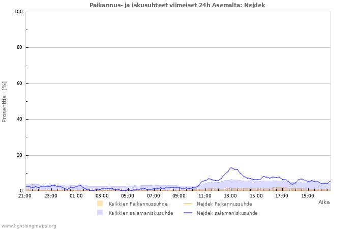 Graafit: Paikannus- ja iskusuhteet