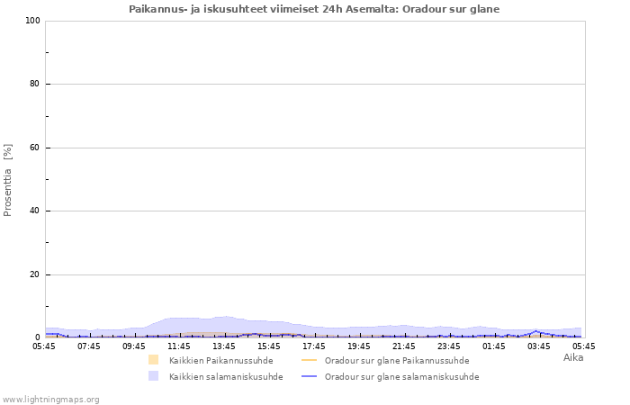 Graafit: Paikannus- ja iskusuhteet