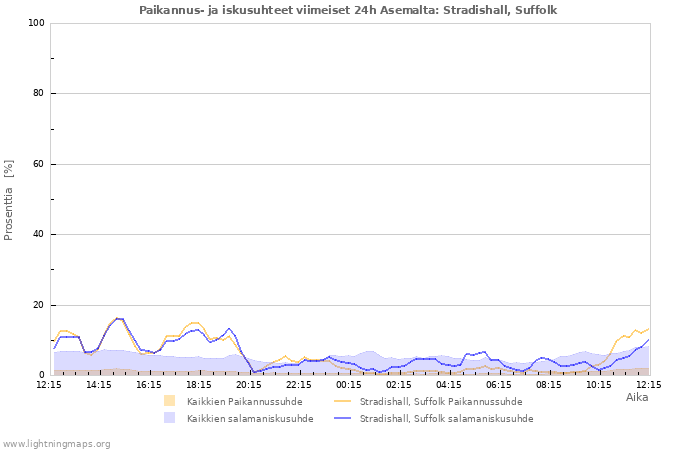 Graafit: Paikannus- ja iskusuhteet