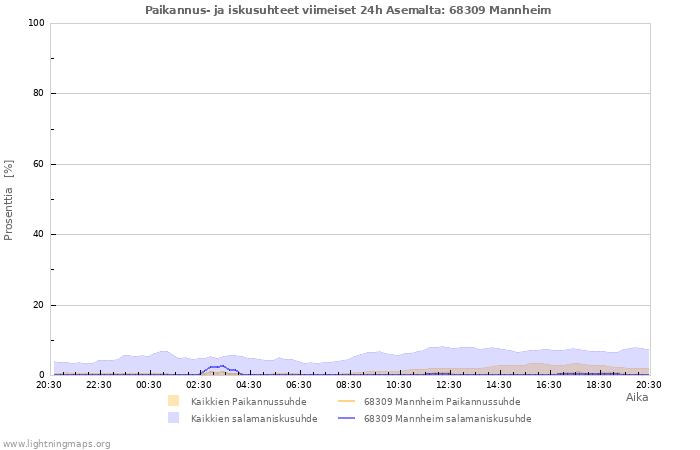 Graafit: Paikannus- ja iskusuhteet