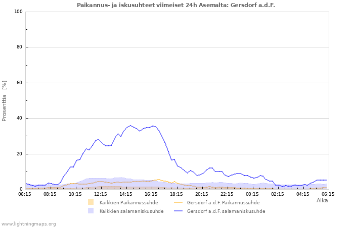 Graafit: Paikannus- ja iskusuhteet