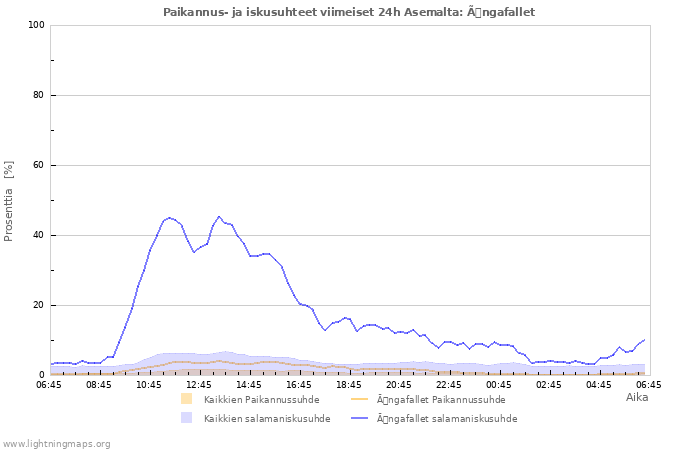 Graafit: Paikannus- ja iskusuhteet