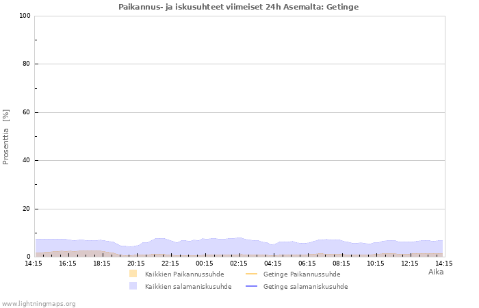 Graafit: Paikannus- ja iskusuhteet