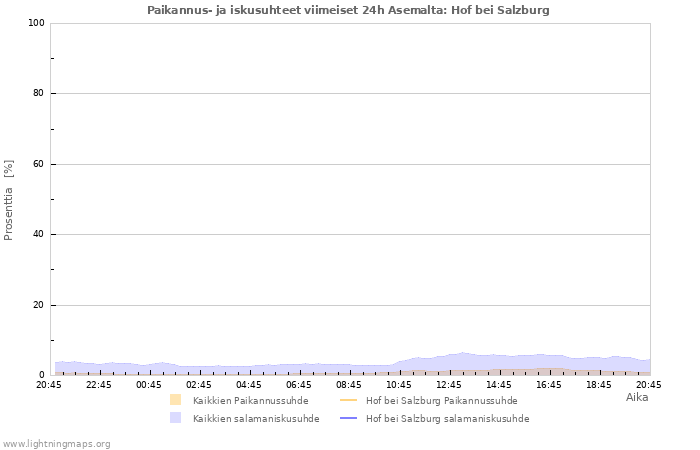 Graafit: Paikannus- ja iskusuhteet