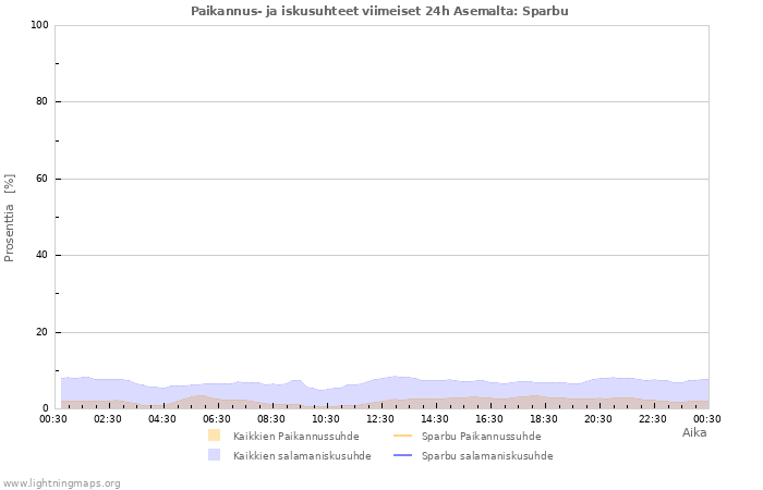 Graafit: Paikannus- ja iskusuhteet