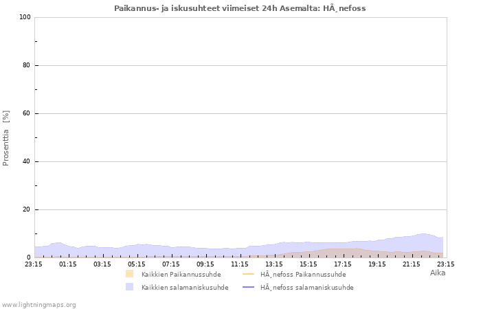 Graafit: Paikannus- ja iskusuhteet