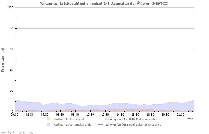 Graafit: Paikannus- ja iskusuhteet