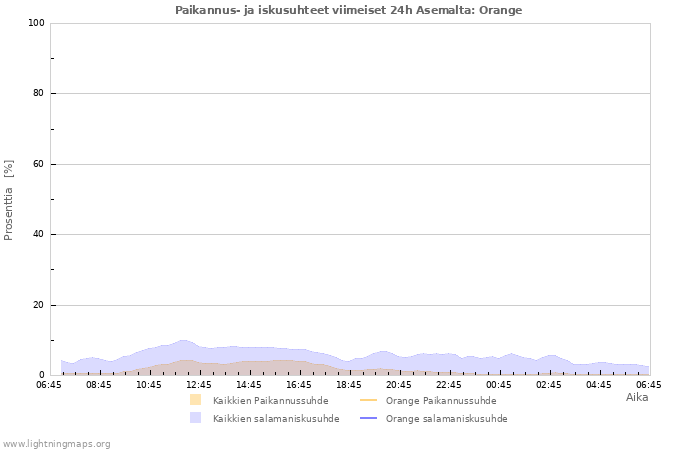 Graafit: Paikannus- ja iskusuhteet