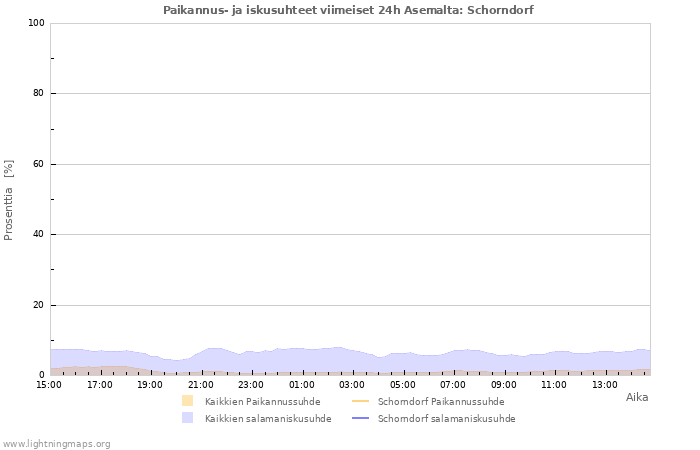 Graafit: Paikannus- ja iskusuhteet