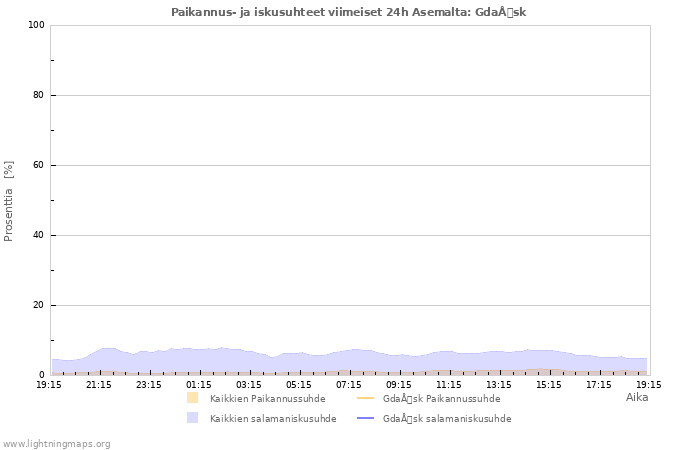 Graafit: Paikannus- ja iskusuhteet