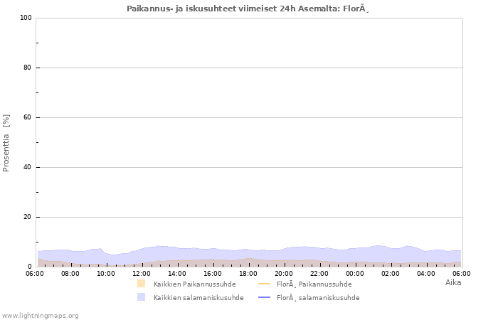 Graafit: Paikannus- ja iskusuhteet