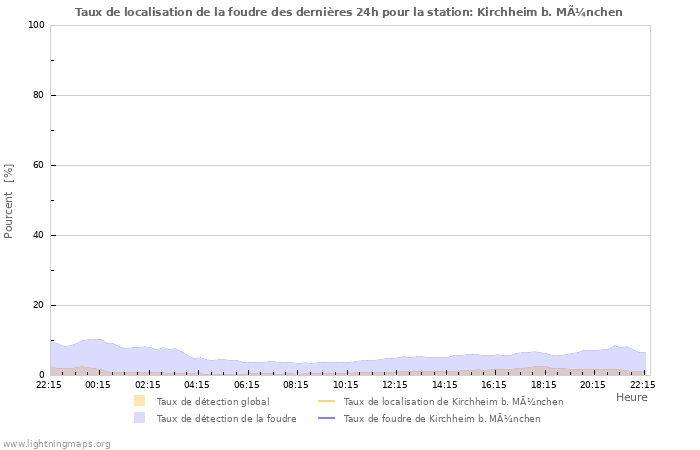 Graphes: Taux de localisation de la foudre