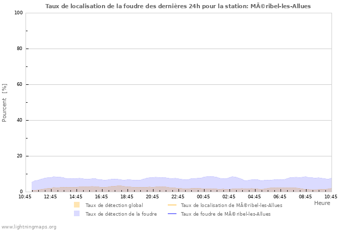 Graphes: Taux de localisation de la foudre