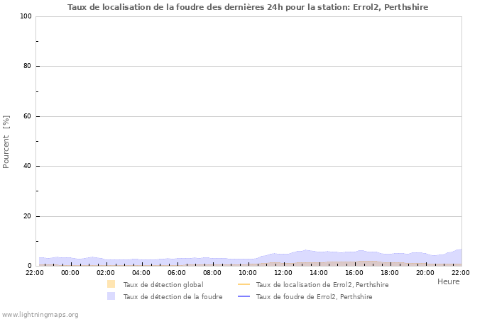 Graphes: Taux de localisation de la foudre