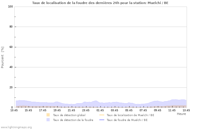 Graphes: Taux de localisation de la foudre