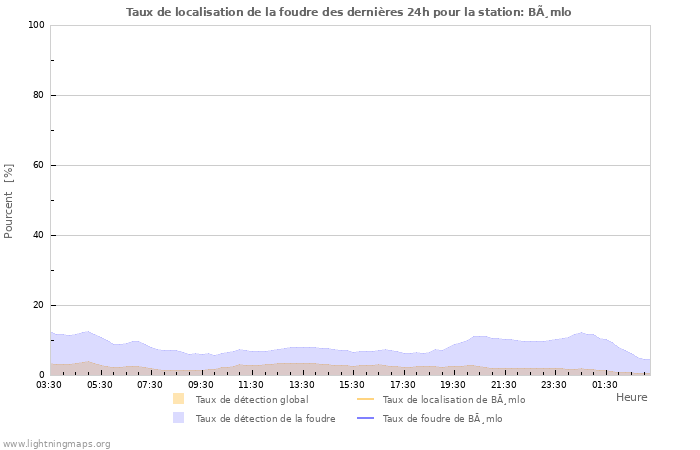 Graphes: Taux de localisation de la foudre