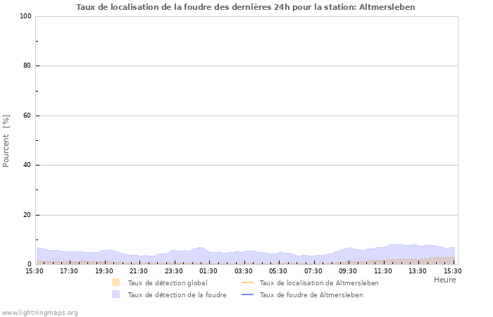 Graphes: Taux de localisation de la foudre