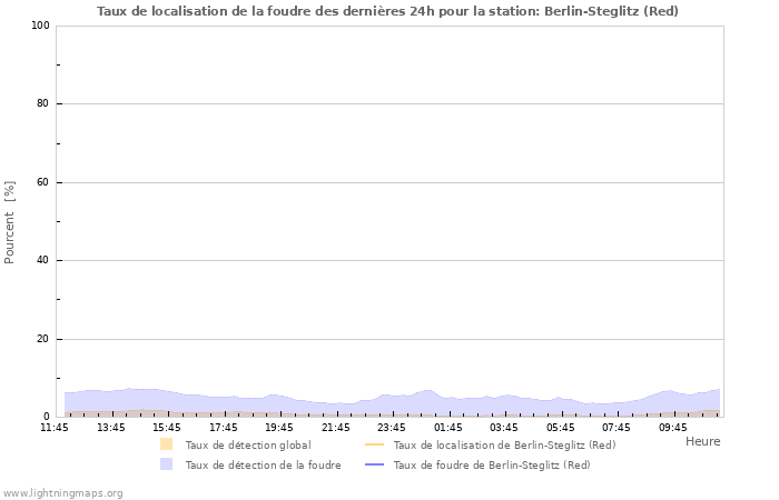 Graphes: Taux de localisation de la foudre