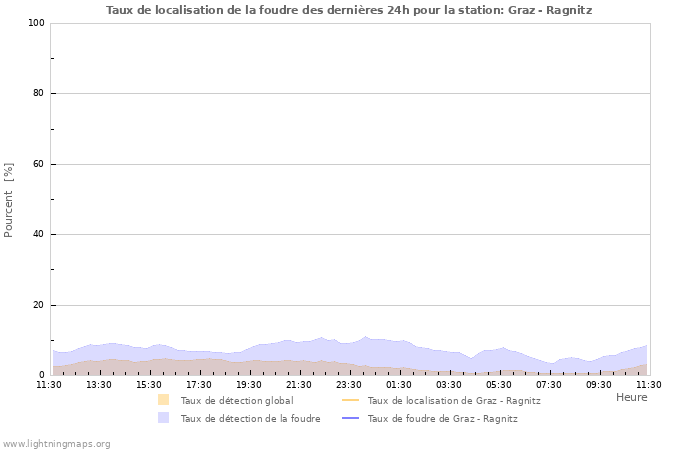 Graphes: Taux de localisation de la foudre