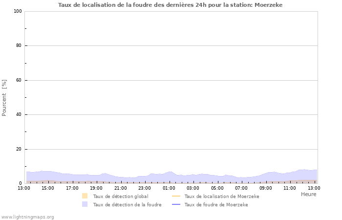 Graphes: Taux de localisation de la foudre