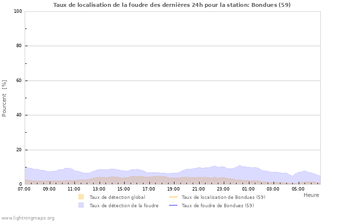 Graphes: Taux de localisation de la foudre