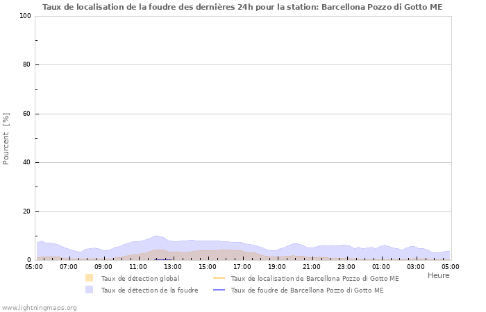 Graphes: Taux de localisation de la foudre