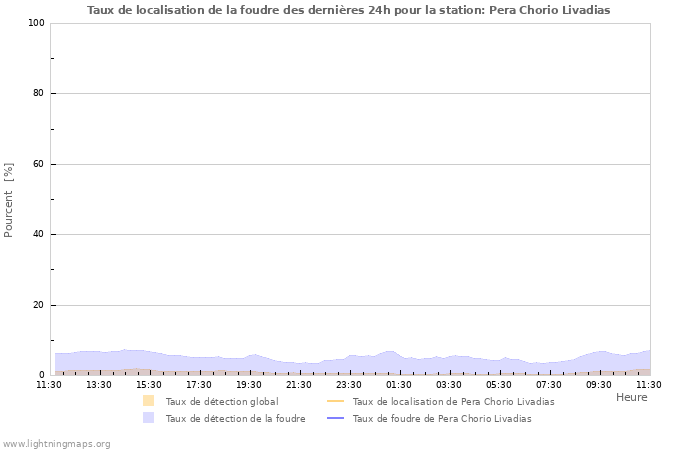 Graphes: Taux de localisation de la foudre