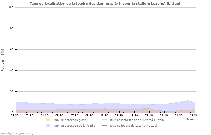 Graphes: Taux de localisation de la foudre