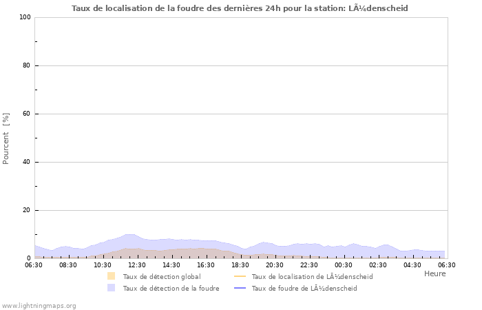 Graphes: Taux de localisation de la foudre