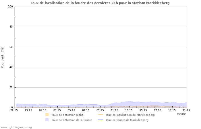 Graphes: Taux de localisation de la foudre