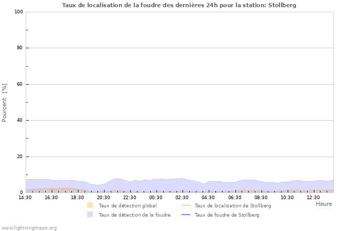 Graphes: Taux de localisation de la foudre