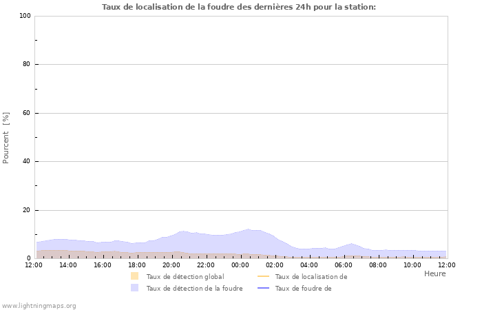 Graphes: Taux de localisation de la foudre