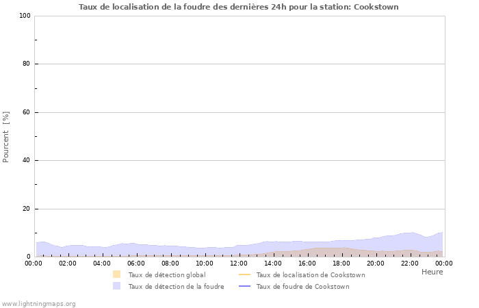 Graphes: Taux de localisation de la foudre