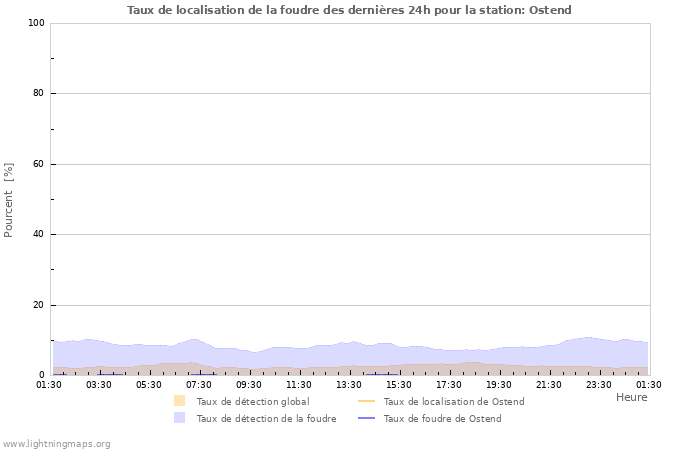 Graphes: Taux de localisation de la foudre