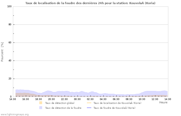 Graphes: Taux de localisation de la foudre