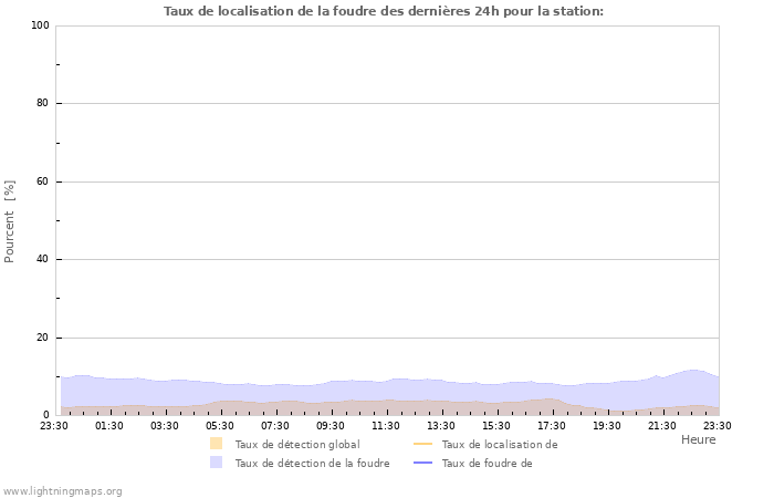 Graphes: Taux de localisation de la foudre