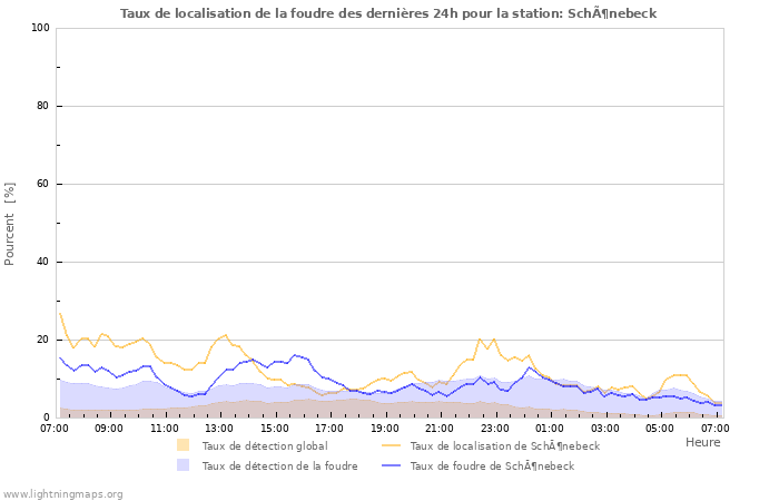 Graphes: Taux de localisation de la foudre