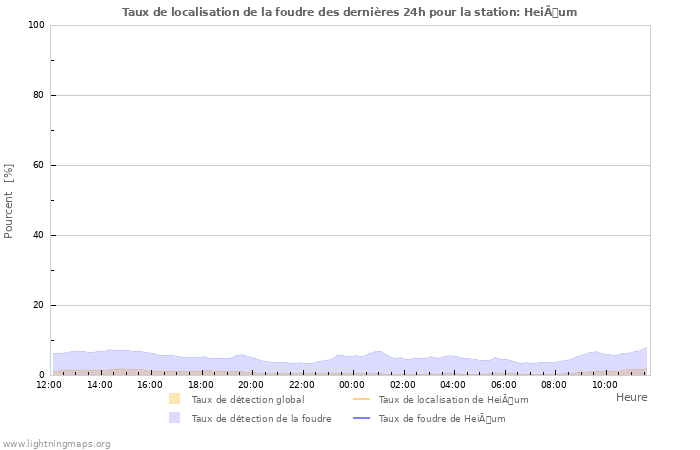 Graphes: Taux de localisation de la foudre