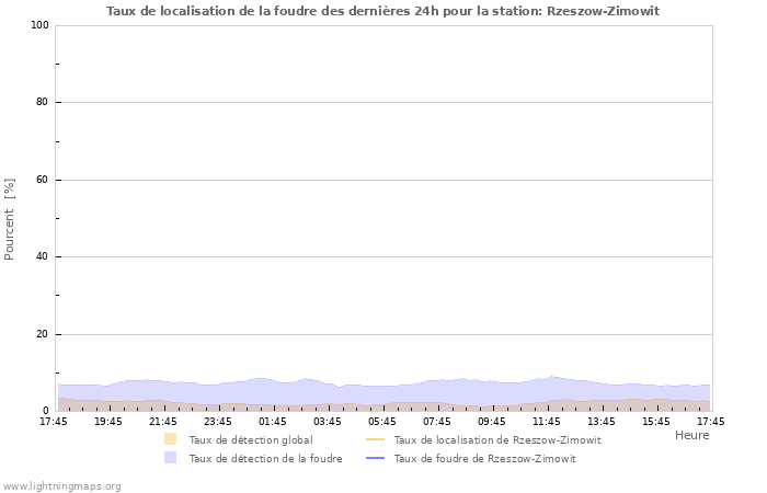 Graphes: Taux de localisation de la foudre