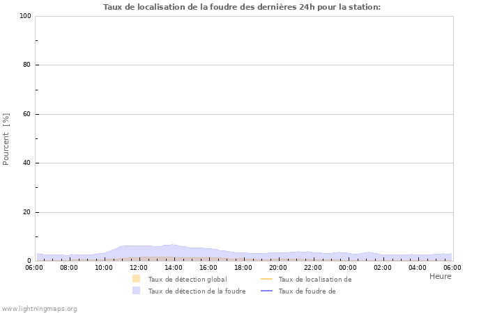 Graphes: Taux de localisation de la foudre