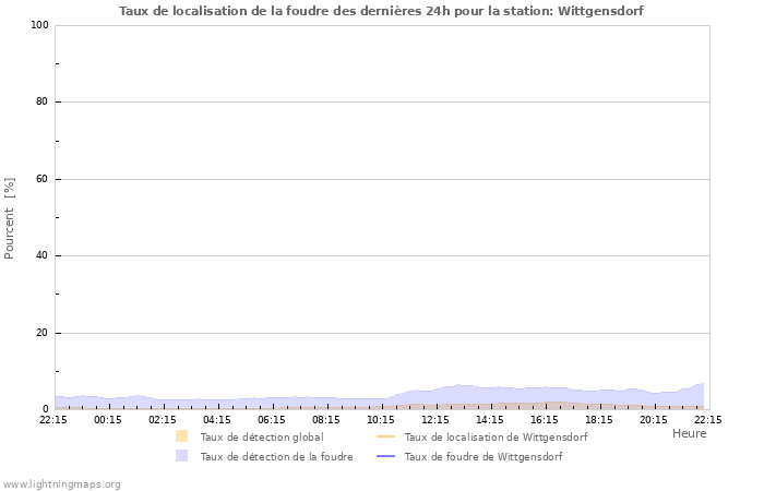 Graphes: Taux de localisation de la foudre