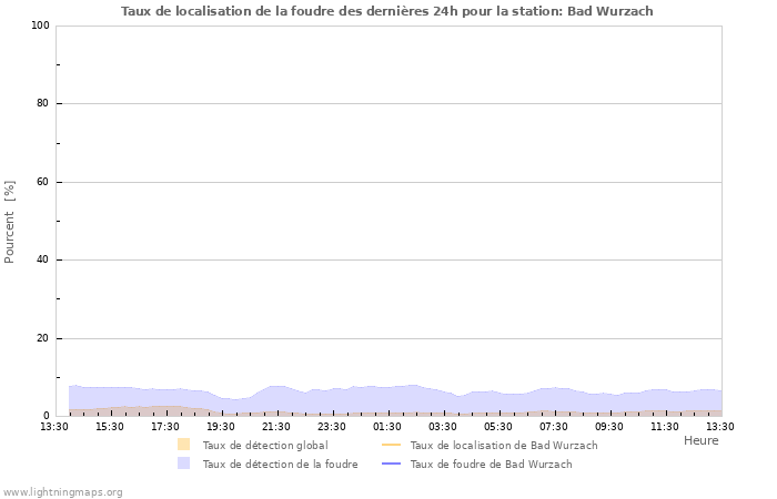 Graphes: Taux de localisation de la foudre